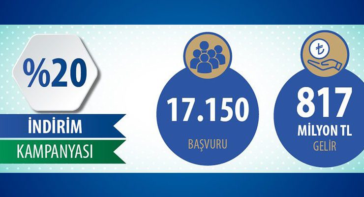 TOKİ’nin indirim kampanyasına 817 milyon lira aktı