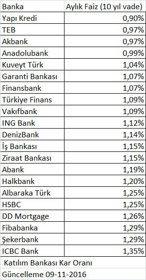 kredi-faiz-oranlari
