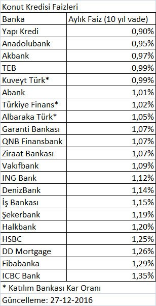 konut-kredi-faizleri