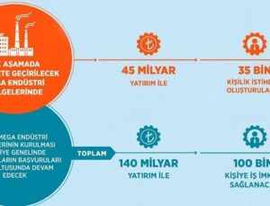 Mega endüstri bölgeleri 35 bin kişiye ekmek kapısı olacak