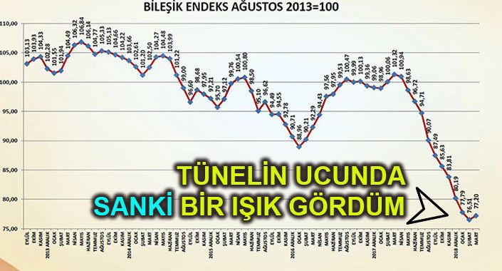 Bileşik Endeks tam 12 ay sonra yükselişe geçti