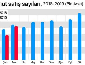 Satışlar geçen marta göre yüzde 5.3 oranında azaldı