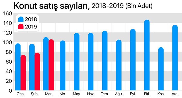Satışlar geçen marta göre yüzde 5.3 oranında azaldı