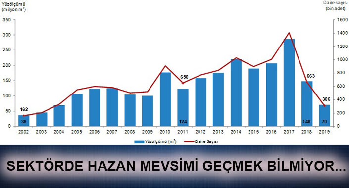 Yapı ruhsatı verilen yapılarda yüzde 52,4’lük azalma var
