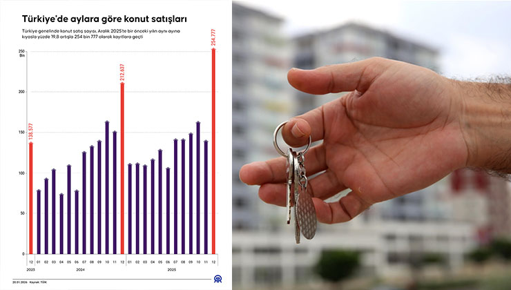 2025’te konut piyasasında satışlar 1 milyon 688 bin 910’a ulaştı