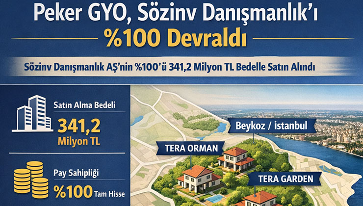 Peker GYO, Sözınv Danışmanlık’ın paylarını 341,2 milyon TL’ye devraldı
