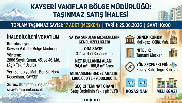 Kayseri’de 102 milyon TL değerinde 17 konut satışa çıkıyor