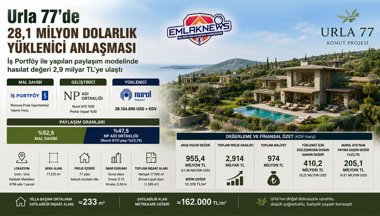 Urla 77’de 28,1 milyon dolarlık yüklenici anlaşması