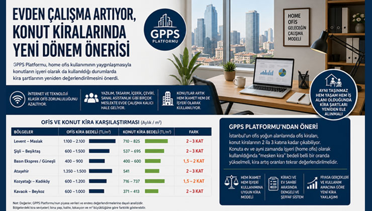 Evden çalışma arttı, GPPS konut kiralarında yeni modeli gündeme taşıdı